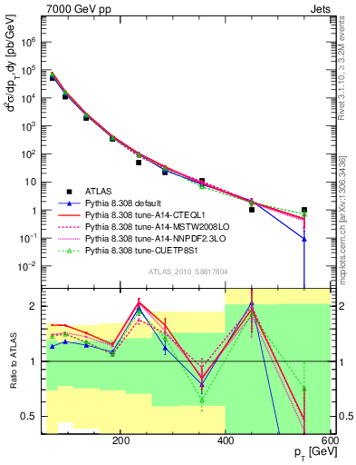 Plot of j.pt in 7000 GeV pp collisions