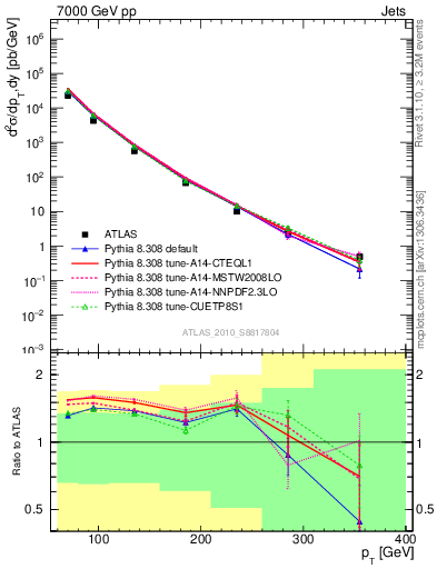 Plot of j.pt in 7000 GeV pp collisions