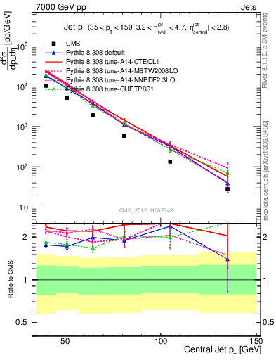 Plot of j.pt in 7000 GeV pp collisions