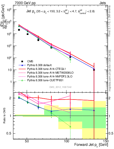 Plot of j.pt in 7000 GeV pp collisions