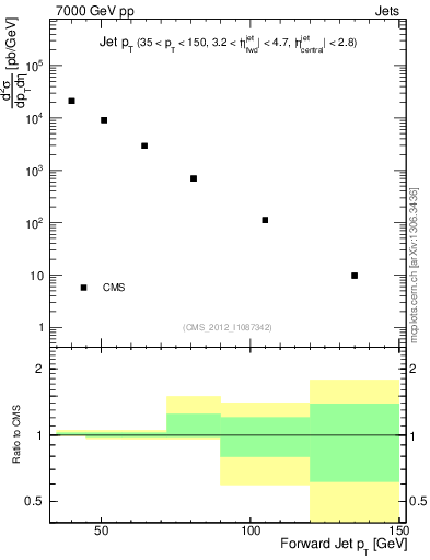 Plot of j.pt in 7000 GeV pp collisions