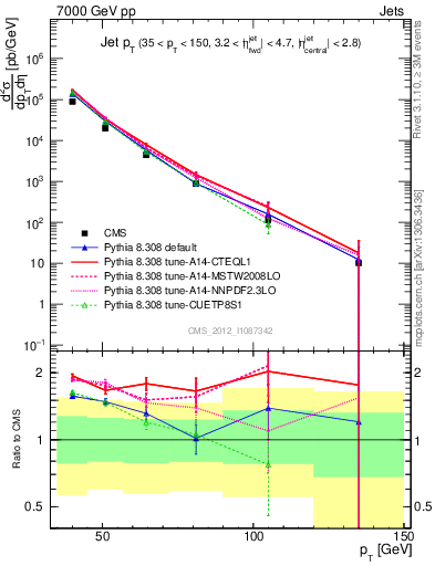 Plot of j.pt in 7000 GeV pp collisions