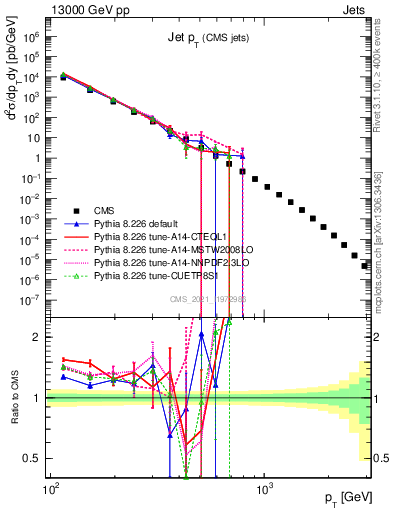 Plot of j.pt in 13000 GeV pp collisions