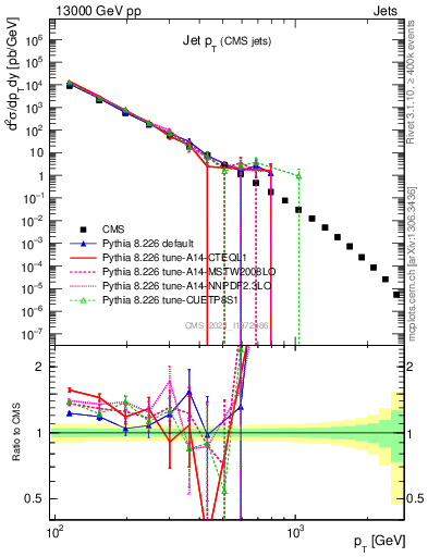 Plot of j.pt in 13000 GeV pp collisions