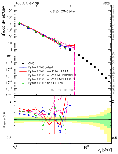 Plot of j.pt in 13000 GeV pp collisions