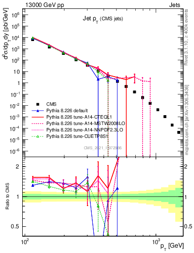 Plot of j.pt in 13000 GeV pp collisions