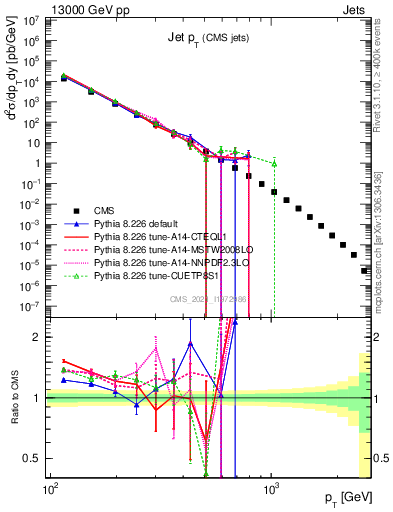 Plot of j.pt in 13000 GeV pp collisions