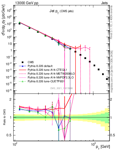 Plot of j.pt in 13000 GeV pp collisions