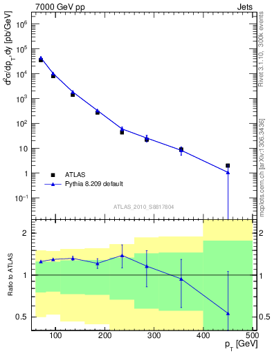 Plot of j.pt in 7000 GeV pp collisions