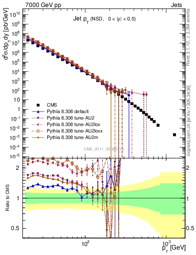 Plot of j.pt in 7000 GeV pp collisions