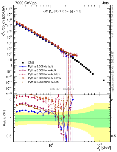 Plot of j.pt in 7000 GeV pp collisions