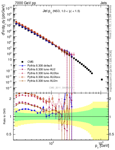 Plot of j.pt in 7000 GeV pp collisions