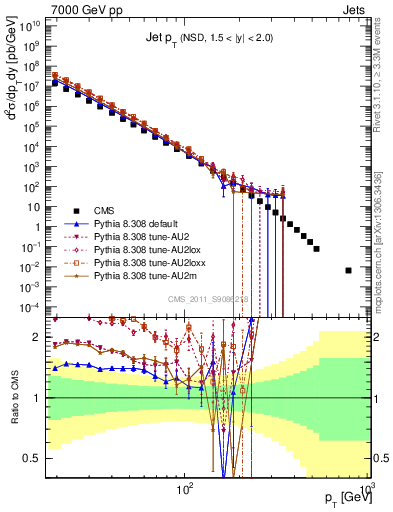 Plot of j.pt in 7000 GeV pp collisions