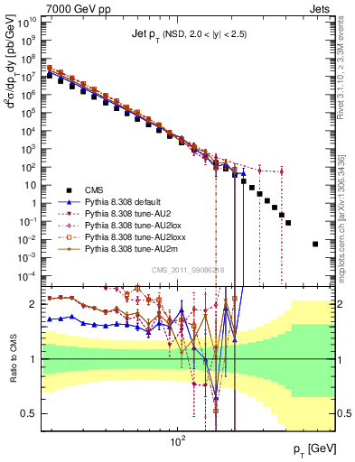 Plot of j.pt in 7000 GeV pp collisions