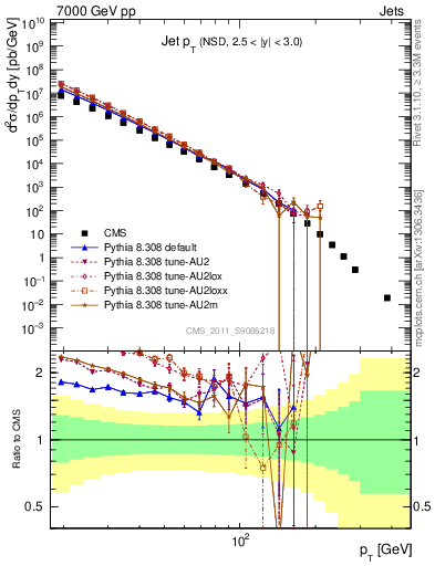 Plot of j.pt in 7000 GeV pp collisions