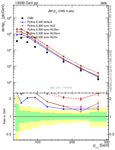 Plot of j.pt in 13000 GeV pp collisions