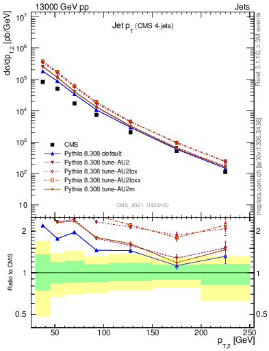 Plot of j.pt in 13000 GeV pp collisions