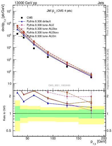 Plot of j.pt in 13000 GeV pp collisions