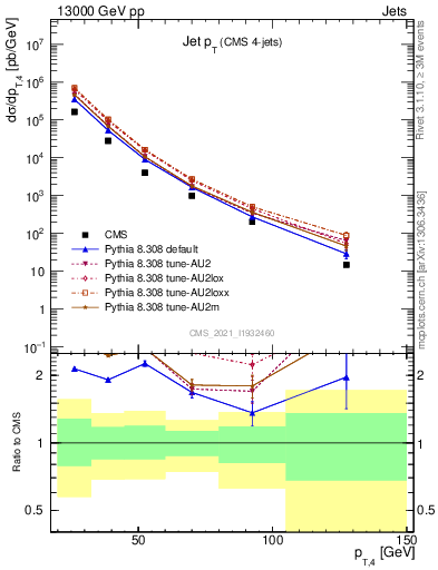 Plot of j.pt in 13000 GeV pp collisions