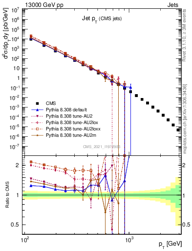 Plot of j.pt in 13000 GeV pp collisions