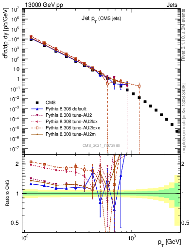 Plot of j.pt in 13000 GeV pp collisions