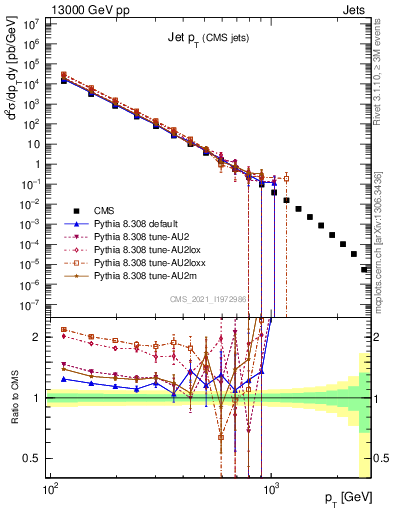 Plot of j.pt in 13000 GeV pp collisions