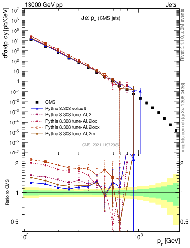 Plot of j.pt in 13000 GeV pp collisions