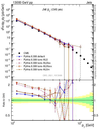 Plot of j.pt in 13000 GeV pp collisions