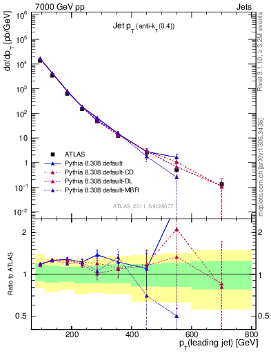 Plot of j.pt in 7000 GeV pp collisions