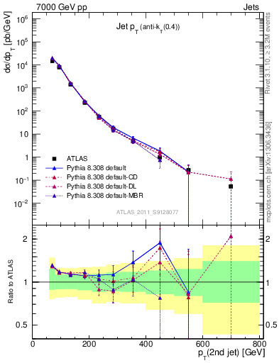 Plot of j.pt in 7000 GeV pp collisions