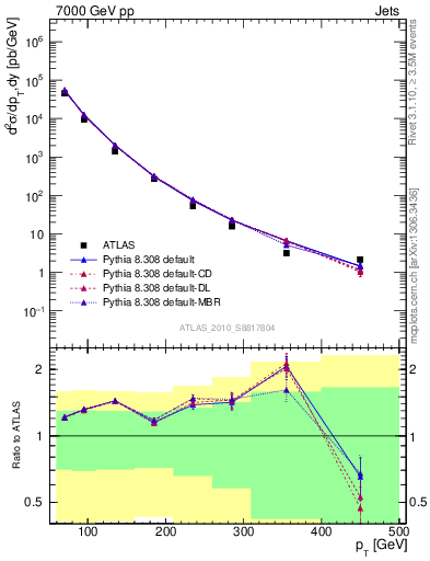 Plot of j.pt in 7000 GeV pp collisions