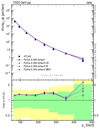 Plot of j.pt in 7000 GeV pp collisions