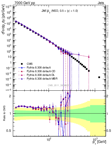 Plot of j.pt in 7000 GeV pp collisions