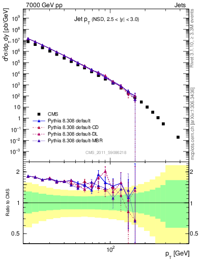 Plot of j.pt in 7000 GeV pp collisions