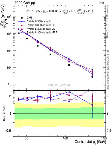 Plot of j.pt in 7000 GeV pp collisions