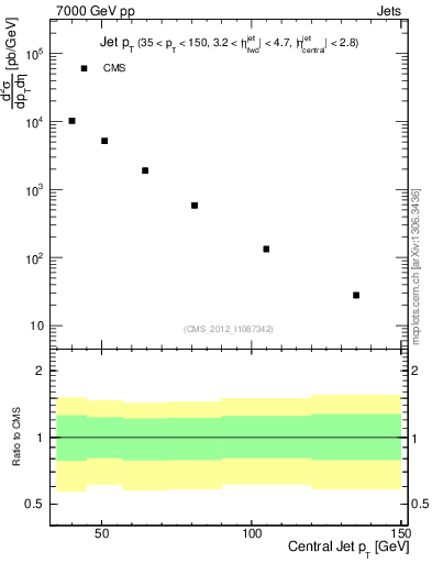 Plot of j.pt in 7000 GeV pp collisions