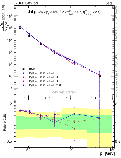 Plot of j.pt in 7000 GeV pp collisions