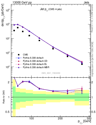 Plot of j.pt in 13000 GeV pp collisions