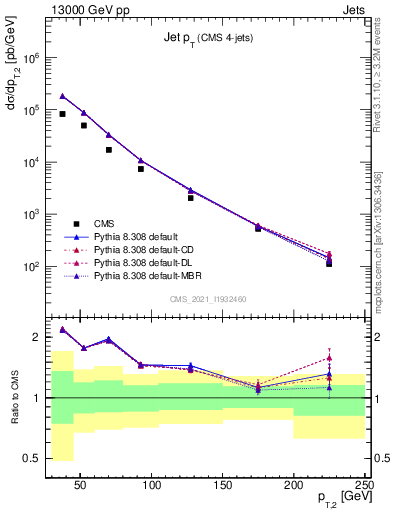 Plot of j.pt in 13000 GeV pp collisions