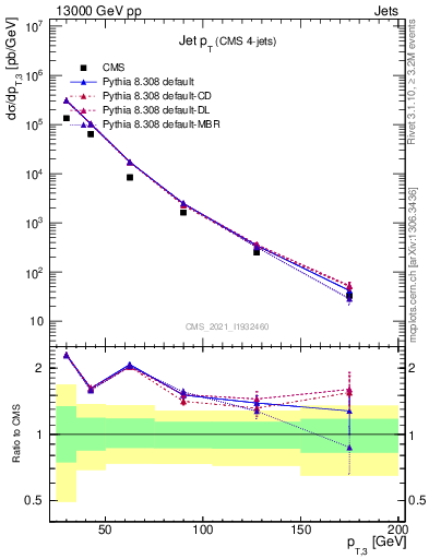 Plot of j.pt in 13000 GeV pp collisions