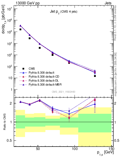 Plot of j.pt in 13000 GeV pp collisions