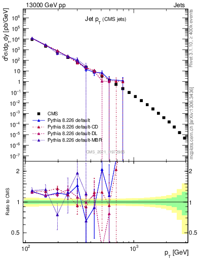 Plot of j.pt in 13000 GeV pp collisions