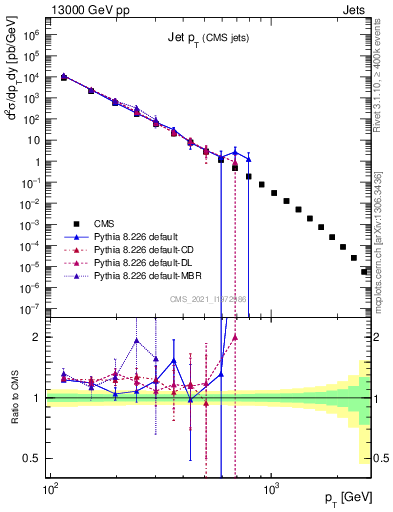 Plot of j.pt in 13000 GeV pp collisions