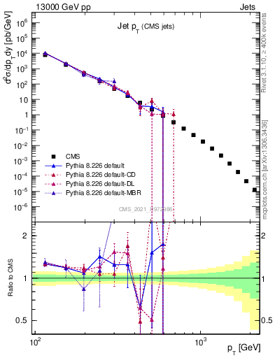 Plot of j.pt in 13000 GeV pp collisions