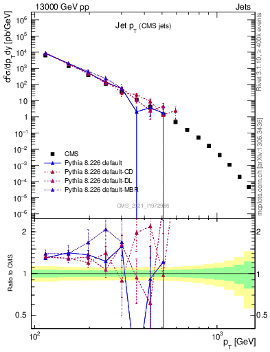 Plot of j.pt in 13000 GeV pp collisions