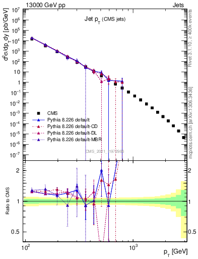 Plot of j.pt in 13000 GeV pp collisions