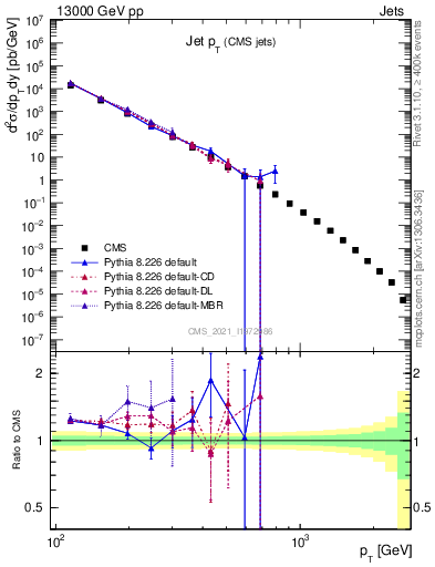 Plot of j.pt in 13000 GeV pp collisions