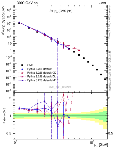 Plot of j.pt in 13000 GeV pp collisions