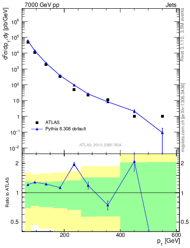 Plot of j.pt in 7000 GeV pp collisions