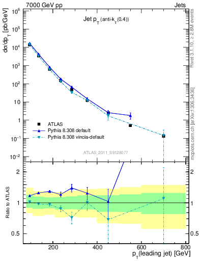 Plot of j.pt in 7000 GeV pp collisions